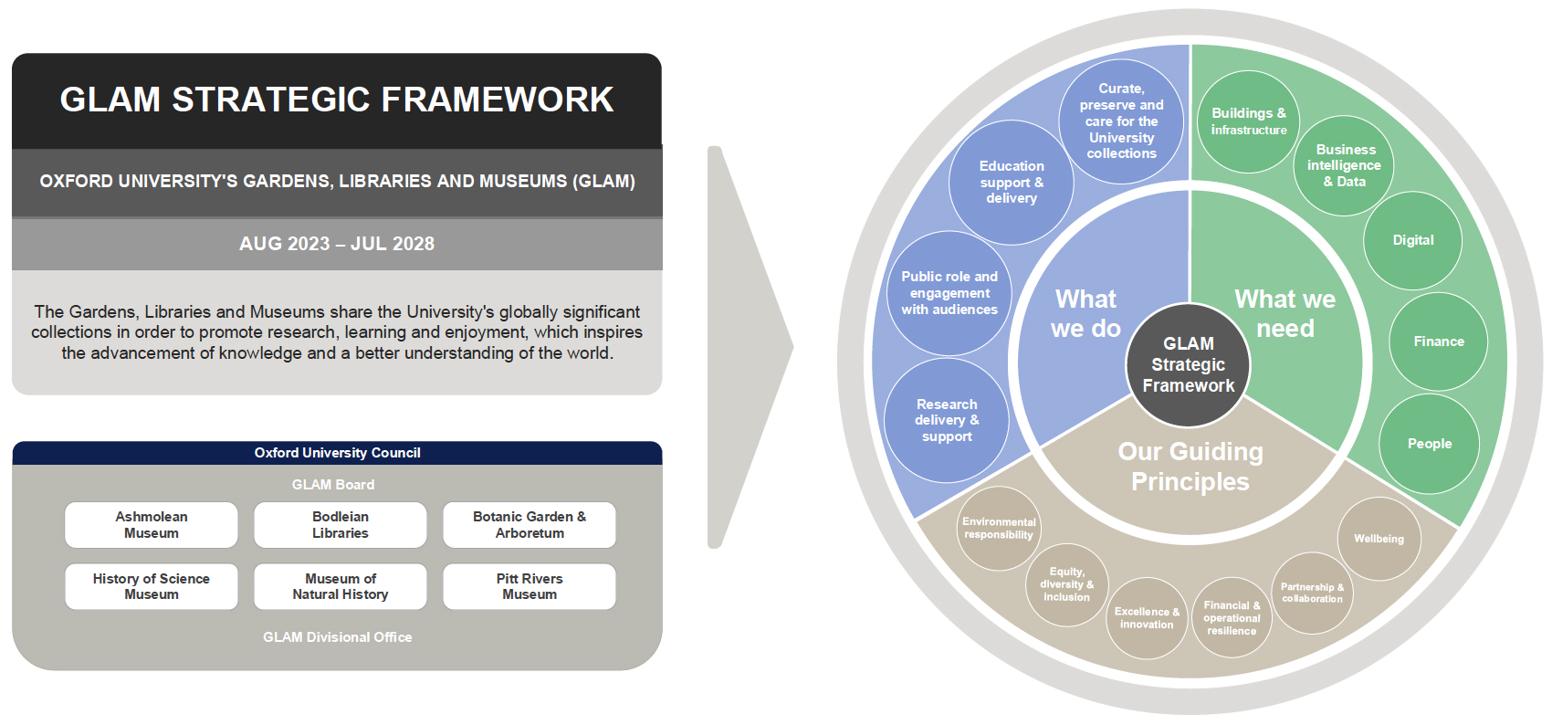 Landscape diagram featuring text describing the GLAM Strategic Framework.