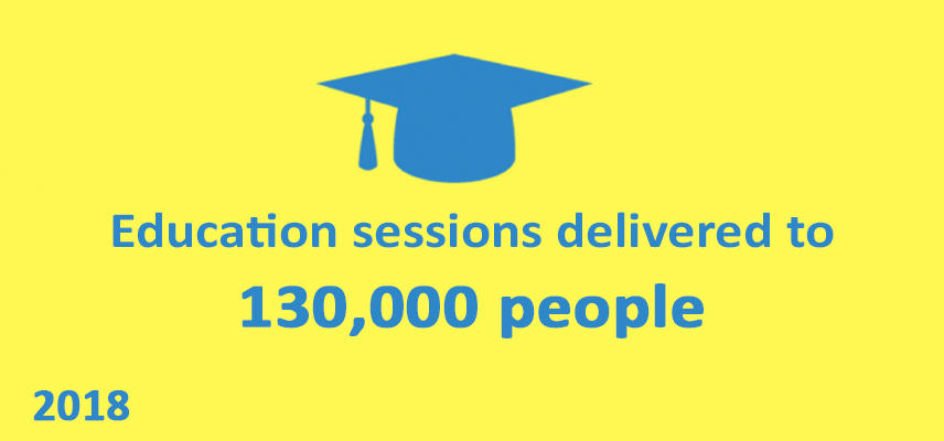 Education sessions delivered to 130,000 people, 2018