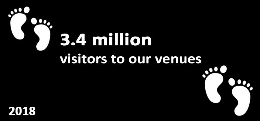 3.4 million visitors to our venues, 2018
