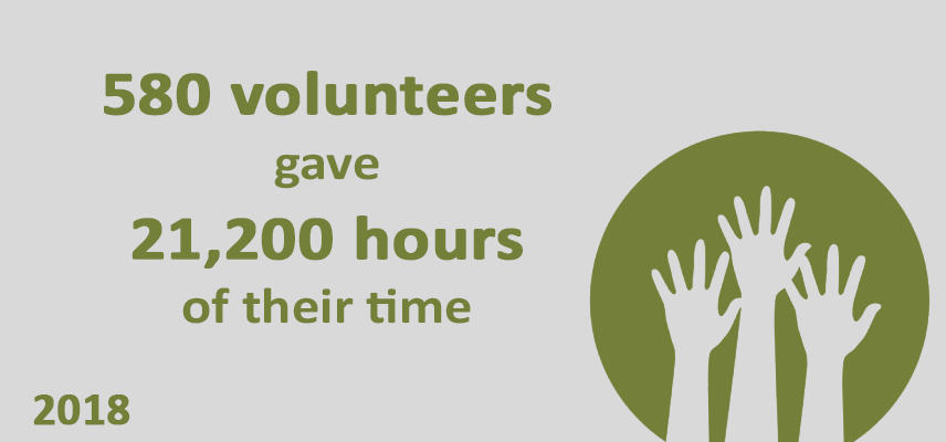 580 volunteers gave 21,200 hours of their time, 2018