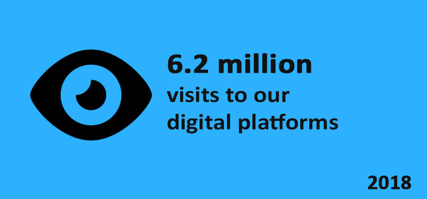 6.2 million visits to our digital platforms, 2018