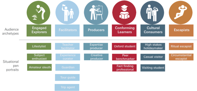 Audience Framework diagram showing six archetypes and underlying pen portraits Audience Framework diagram