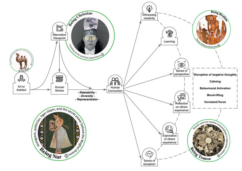 Conceptual framework of the mental health benefits of online arts and culture for young people A diagram showing a conceptual framework of how artworks, stories and other content can initiate processes and experiences that are beneficial to mental health