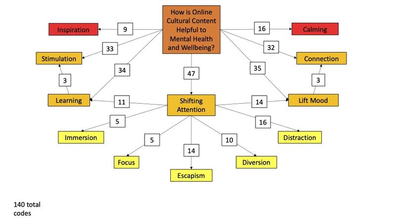 Core components Connections map showing the different ways participants expressed online cultural content as helpful for their mental health and wellbeing