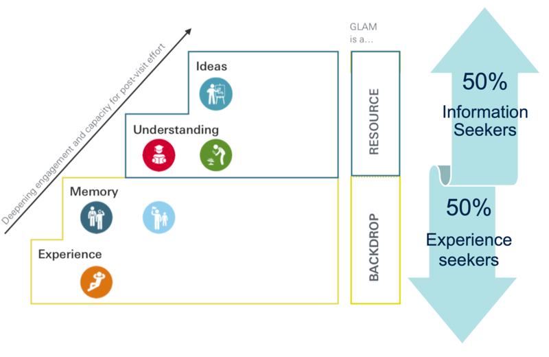 Diagram showing GLAM users as information seekers and experience seekers Diagram showing different engagement types in GLAM users
