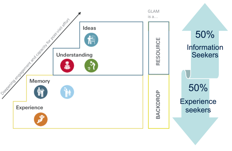 Diagram showing GLAM users as information seekers and experience seekers Diagram showing different engagement types in GLAM users