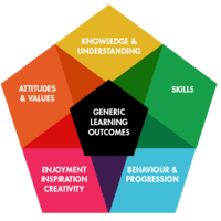 Arts Council England Generic Learning Outcomes